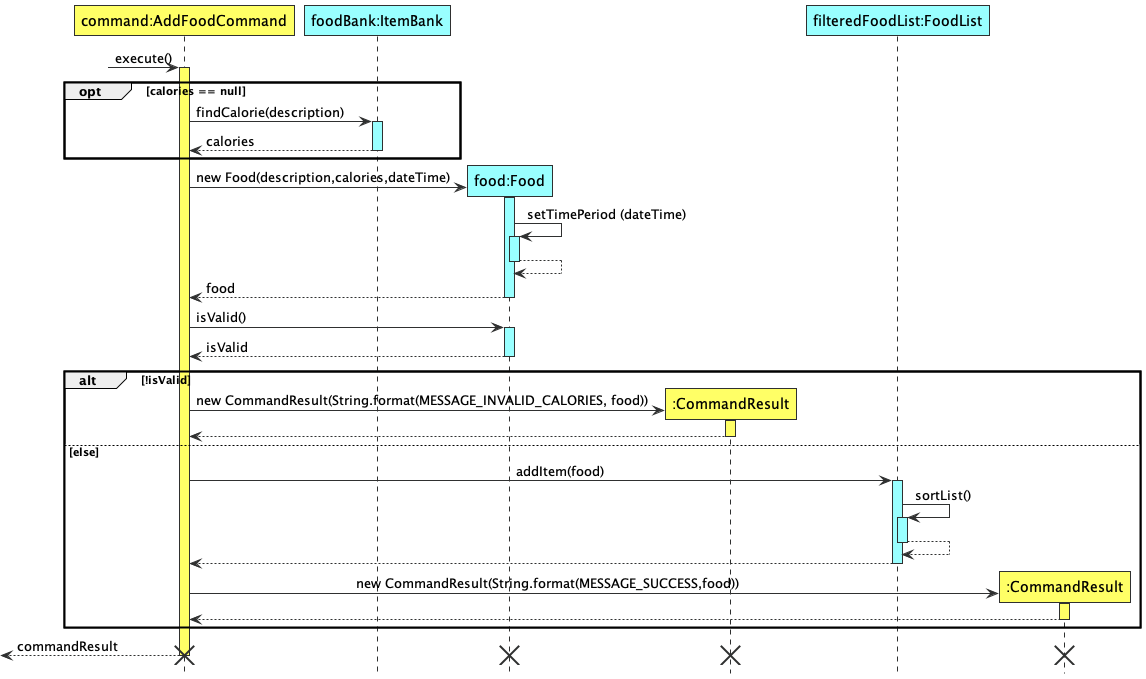 Add Food Item Sequence Diagram