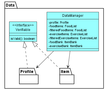 Data Component Diagram