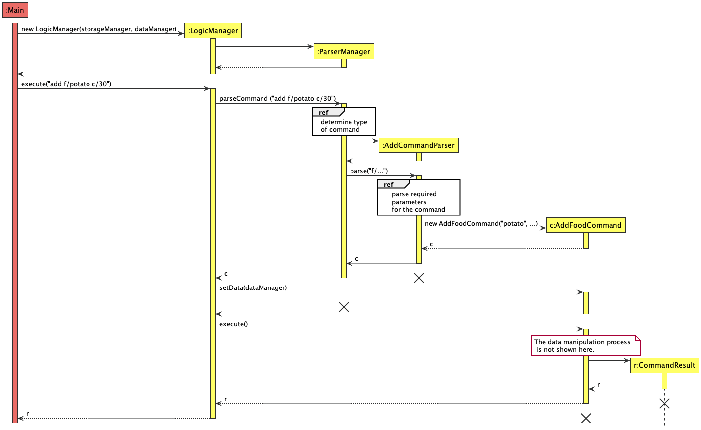 Logic Sequence Diagram