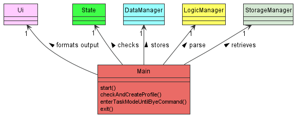 Main Class Diagram