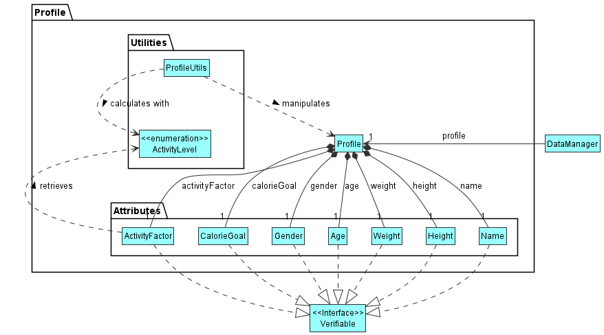 Profile Diagram