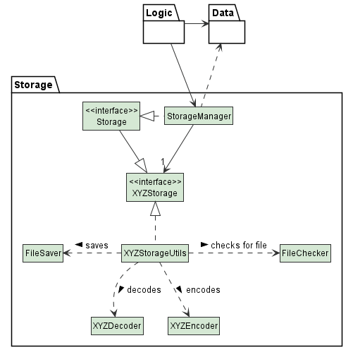 Storage Class Diagram