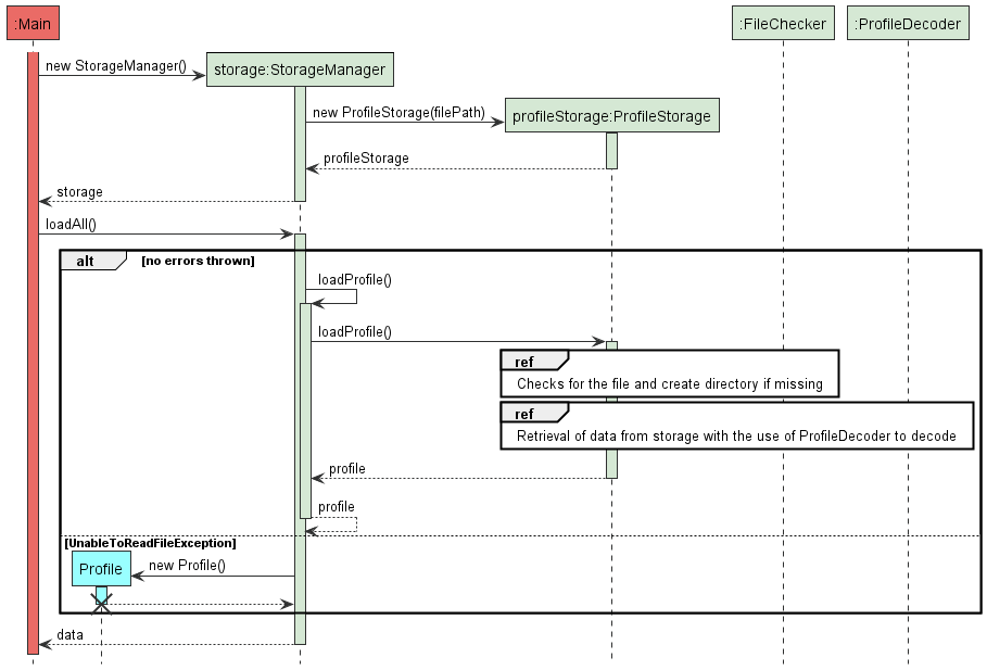 ProfileStorageLoadSequenceDiagram